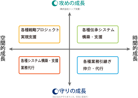 4つの成長